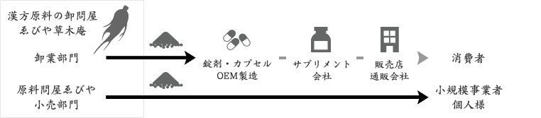高麗人参サプリメントを原料粉末で個人様にも卸通販